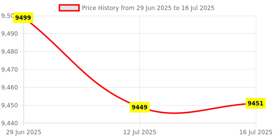 flipkart.com PEGASUS Mobile Bluetooth Barcode Scanner Clip PP32M Omni-Directional Barcode Scanner Price History Graph from 29 Jun 2025 to 16 Jul 2025