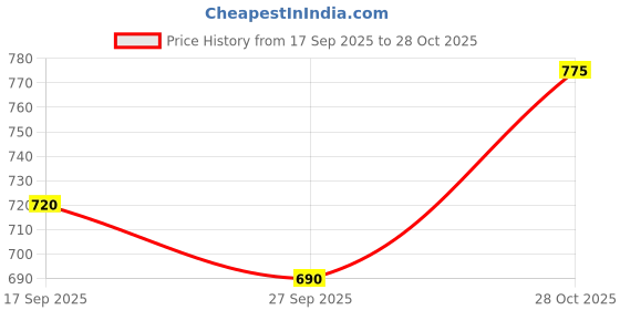 flipkart.com pegasus premium 20152 Car Armrest Cover pegasus premium Price History Graph from 17 Sep 2025 to 28 Oct 2025