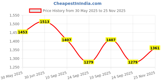 flipkart.com pegasus premium Leatherite 7D Mat For Kia Sonet pegasus premium Price History Graph from 30 May 2025 to 25 Nov 2025
