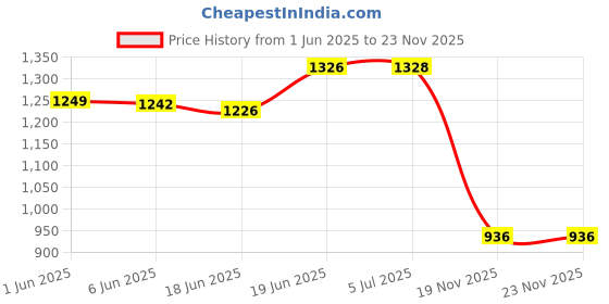 flipkart.com pegasus premium Leatherite 7D Mat ForTata Nexon pegasus premium Price History Graph from 1 Jun 2025 to 23 Nov 2025