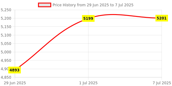 flipkart.com PEGASUS Wired QR Barcode Reader PS3160 QR 2D Camera Barcode Scanner Price History Graph from 29 Jun 2025 to 7 Jul 2025