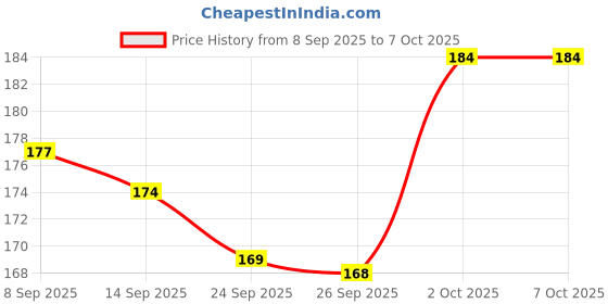 flipkart.com peglitz Rectangular Pack of 1 Table Placemat peglitz Price History Graph from 8 Sep 2025 to 7 Oct 2025