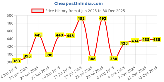 flipkart.com pegrim Electronic Acupuncture Pen with 2 Different Heads, Electric Meridian Energy Body Massager Pain Relief Therapy Instrument pegrim Price History Graph from 4 Jun 2025 to 29 Dec 2025