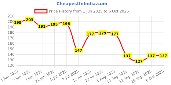 flipkart.com pegrim Empty Cutlery Box Drawer Case pegrim Price History Graph from 1 Jun 2025 to 5 Oct 2025