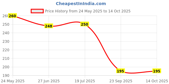 flipkart.com pegrim Plastic Acrylic V Shaped 2 Sided Display Stand Name Plate Name Plate pegrim Price History Graph from 24 May 2025 to 13 Oct 2025