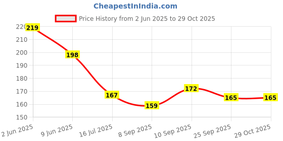 flipkart.com anne-kee Pegs for Drying Clothes, Clothe Clip Cloth Hanging Pins Cloth Drying Clips Stainless Steel Cloth Clips anne-kee Price History Graph from 2 Jun 2025 to 29 Oct 2025
