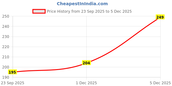 flipkart.com peher Empty Cutlery Holder Case peher Price History Graph from 23 Sep 2025 to 5 Dec 2025