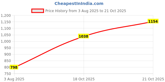 flipkart.com PehnawaCraft Golden Drop Mule, Back open Punjabi Jutti for women Ethnic Mule For Women pehnawacraft Price History Graph from 3 Aug 2025 to 18 Oct 2025