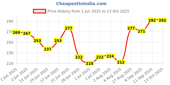 flipkart.com pehrovin Clay tools (set of 7) + Dotting tools (5) +5 Packets of Mouldit(50 gms each) Art Clay pehrovin Price History Graph from 1 Jun 2025 to 12 Oct 2025