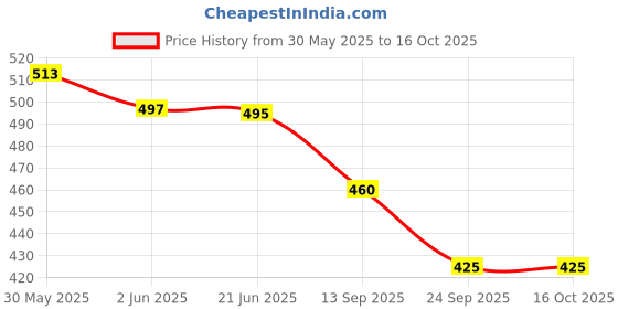 flipkart.com pehrovin Metal Tripod Easel pehrovin Price History Graph from 30 May 2025 to 15 Oct 2025