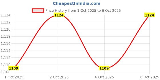 flipkart.com pehrovin ventures Acrylic paints (24 colours in tubes) 36ml each for Canvas, Wood,Fabric, MDF etc pehrovin ventures Price History Graph from 1 Oct 2025 to 6 Oct 2025