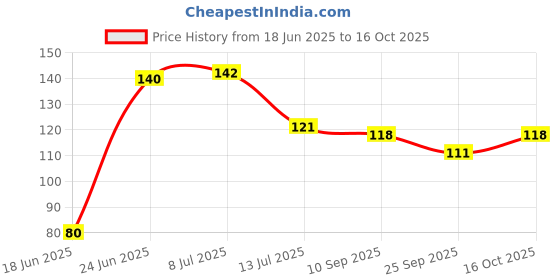 flipkart.com peijinsart Abstract Grey Wallpaper peijinsart Price History Graph from 18 Jun 2025 to 16 Oct 2025