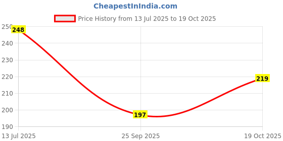 flipkart.com peijinsart Decorative Black Wallpaper peijinsart Price History Graph from 13 Jul 2025 to 19 Oct 2025
