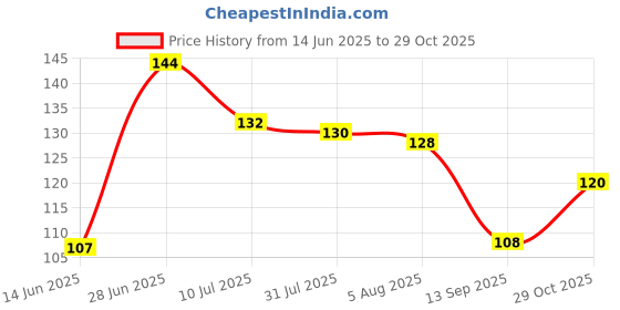 flipkart.com peijinsart Decorative Grey Wallpaper peijinsart Price History Graph from 14 Jun 2025 to 29 Oct 2025