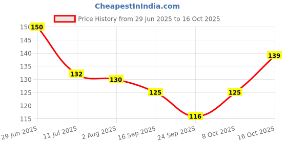 flipkart.com peijinsart Decorative Multicolor Wallpaper peijinsart Price History Graph from 29 Jun 2025 to 16 Oct 2025