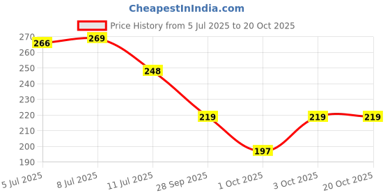 flipkart.com peijinsart Decorative Multicolor Wallpaper peijinsart Price History Graph from 5 Jul 2025 to 20 Oct 2025