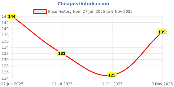 flipkart.com peijinsart Decorative White, Black, Gold Wallpaper peijinsart Price History Graph from 27 Jun 2025 to 9 Nov 2025