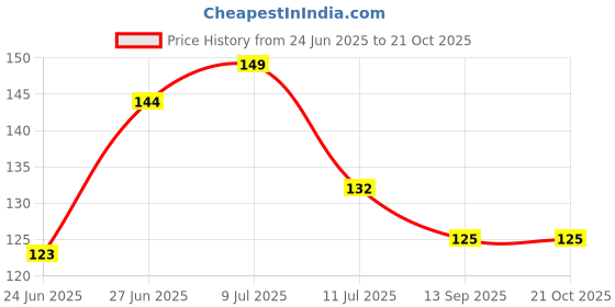 flipkart.com peijinsart Decorative White, Blue Wallpaper peijinsart Price History Graph from 24 Jun 2025 to 21 Oct 2025