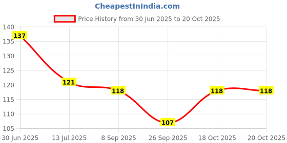 flipkart.com peijinsart Decorative White Wallpaper peijinsart Price History Graph from 30 Jun 2025 to 18 Oct 2025