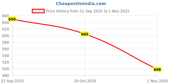 flipkart.com peimate 145 Amp Qualcomm Certified Turbo Car Charger peimate Price History Graph from 21 Sep 2025 to 1 Nov 2025