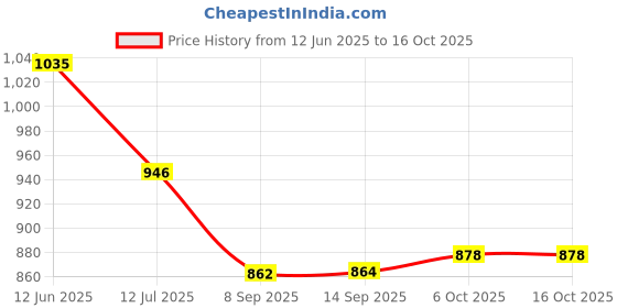 flipkart.com ibell PEK20BKPLUS Kettle 2L, 1600W Auto Cut-Off, 360°Rotate Base, Safety Lid, Premium Electric Kettle ibell Price History Graph from 12 Jun 2025 to 15 Oct 2025