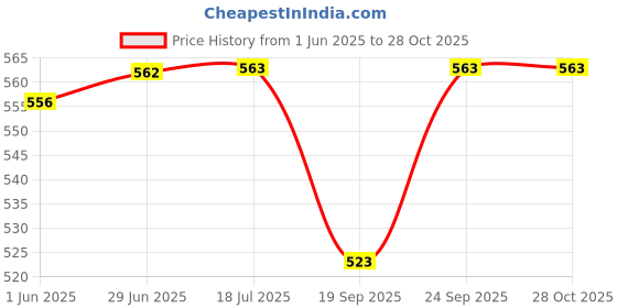 flipkart.com pekt Steel Glossy Handlesets pekt Price History Graph from 1 Jun 2025 to 28 Oct 2025