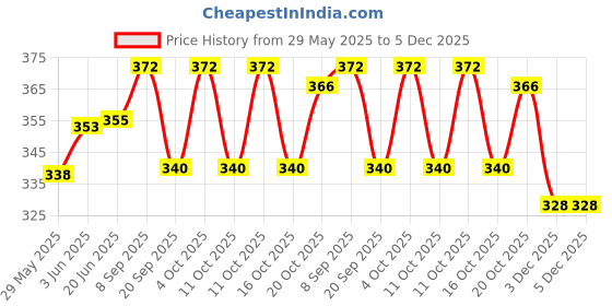 flipkart.com pekuniary baby bag Baby Carrier pekuniary Price History Graph from 29 May 2025 to 5 Dec 2025