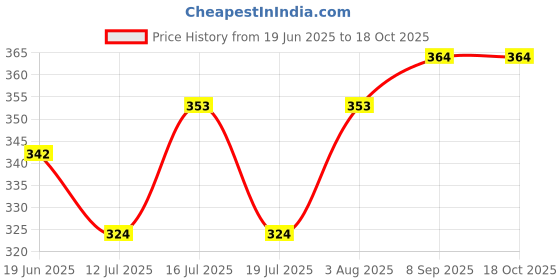 flipkart.com pekuniary baby bag Baby Carrier pekuniary Price History Graph from 19 Jun 2025 to 18 Oct 2025