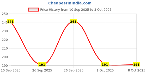 flipkart.com pelbart Polyester Chef's Apron - Free Size pelbart Price History Graph from 10 Sep 2025 to 8 Oct 2025