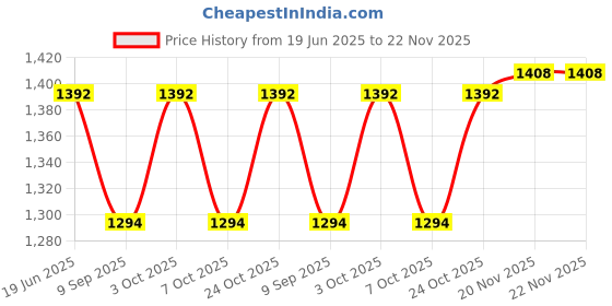 flipkart.com pelixo Hanging Swing Seat Chair for Baby, Infants and Toddlers with Cushion for Kids Bouncer pelixo Price History Graph from 19 Jun 2025 to 22 Nov 2025