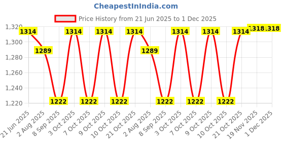 flipkart.com pelixo Hanging Swing Seat Chair for Baby, Infants and Toddlers with Cushion for Kids, Bouncer pelixo Price History Graph from 21 Jun 2025 to 1 Dec 2025