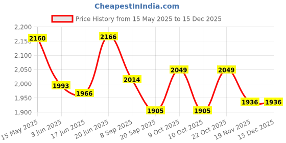 flipkart.com pelixo Swing Chair For Adults And Kids Cotton Large Swing Swings pelixo Price History Graph from 15 May 2025 to 15 Dec 2025