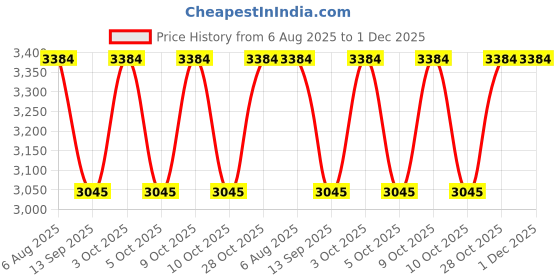 flipkart.com pelle albero Boots For Women pelle albero Price History Graph from 6 Aug 2025 to 30 Nov 2025