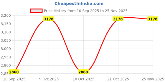 flipkart.com pelle albero Boots For Women pelle albero Price History Graph from 10 Sep 2025 to 24 Nov 2025