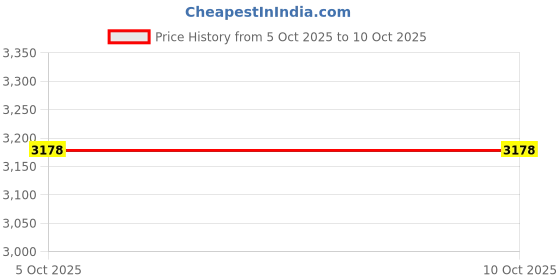 flipkart.com pelle albero Boots For Women pelle albero Price History Graph from 2 Oct 2025 to 5 Oct 2025