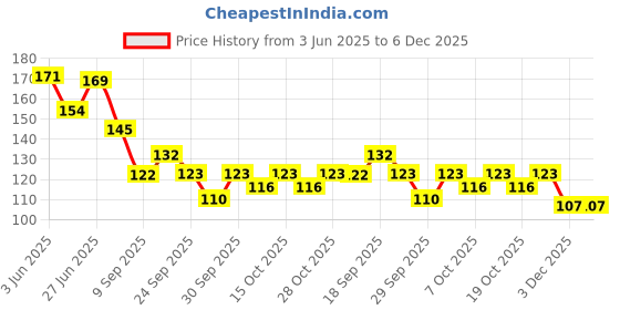flipkart.com pelle beauty Natural Vita Rich Under Eye Cream to Reduce Dark Circles, Puffiness and Fine Lines with Chia Seed Oil, Coffee Oil, Vitamines E & B3 pelle beauty Price History Graph from 3 Jun 2025 to 6 Dec 2025