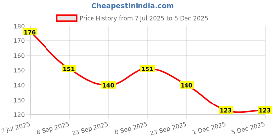 flipkart.com pelle beauty under eye gel__ dark circles Treatment __For Women and Men__ all skin types_ for boys and girls pelle beauty Price History Graph from 7 Jul 2025 to 5 Dec 2025