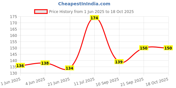 flipkart.com pelle beauty Under Eye Gel For Bye Bye Dark Circles, Wrinkles, Fine Lines, Puffy Eyes_100gm pelle beauty Price History Graph from 1 Jun 2025 to 18 Oct 2025