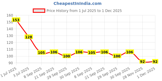 flipkart.com pelle beauty Under Eye Gel For Dark Circles _ For women_100gm pelle beauty Price History Graph from 1 Jul 2025 to 30 Nov 2025