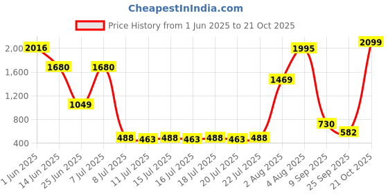 flipkart.com petjoy Pelleted Small Animal Diet with Essential Nutrients & High Fibre Ingredients 1 kg Dry Adult, Senior, Young Rabbit Food petjoy Price History Graph from 1 Jun 2025 to 21 Oct 2025