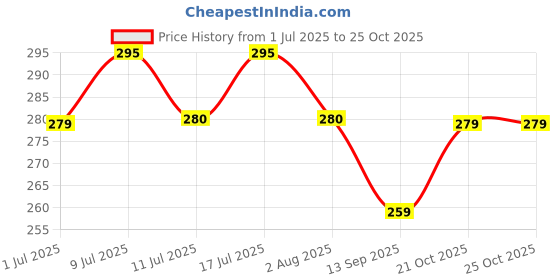 flipkart.com grow basket Pellets Food for all Hamster breeds Syrian, Dwarf, Chinese, Protein Nutritious Shrimp Hamster Treat grow basket Price History Graph from 1 Jul 2025 to 25 Oct 2025