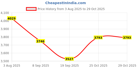 flipkart.com tiny tales Pelotero Auto Barbie 25 Pelotas Luico with free electric pump Inflatable Ball Pits tiny tales Price History Graph from 3 Aug 2025 to 29 Oct 2025