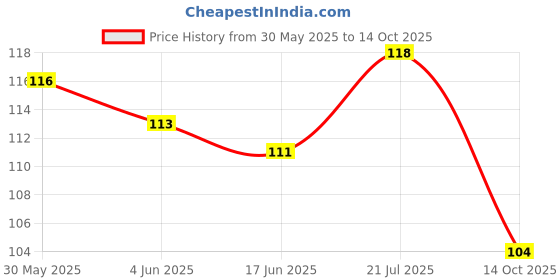 flipkart.com pelton 6 Feet Heavy Duty Multicolour Elastic Rope With Metal Hook Multicolor Multicolor pelton Price History Graph from 30 May 2025 to 14 Oct 2025