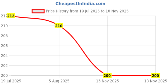 flipkart.com pelton Air Pump Bicycle, Motorcycle, Ball, Balloon, Float, Bicycle Pump pelton Price History Graph from 19 Jul 2025 to 17 Nov 2025