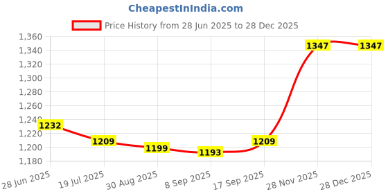 flipkart.com PELUCHE Brass Cufflink Price History Graph from 28 Jun 2025 to 27 Dec 2025