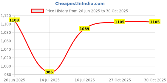 flipkart.com PELUCHE Brass Cufflink Price History Graph from 26 Jun 2025 to 29 Oct 2025