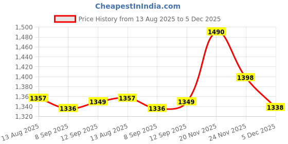 flipkart.com PELUCHE Brass Cufflink Price History Graph from 13 Aug 2025 to 5 Dec 2025