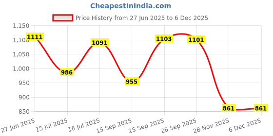 flipkart.com PELUCHE Brass Cufflink Price History Graph from 27 Jun 2025 to 5 Dec 2025
