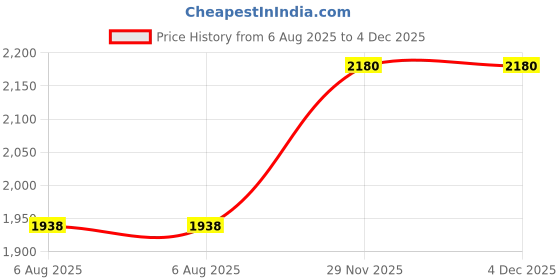 flipkart.com PELUCHE Brass Cufflink Price History Graph from 6 Aug 2025 to 4 Dec 2025