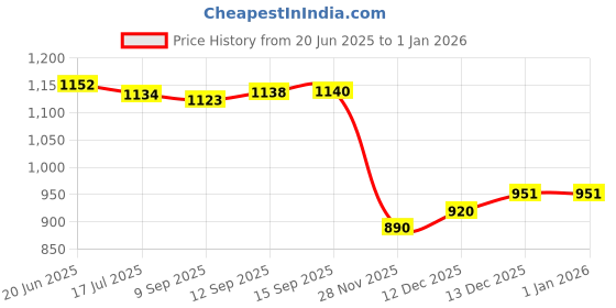 flipkart.com PELUCHE Brass Cufflink Price History Graph from 20 Jun 2025 to 31 Dec 2025